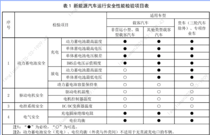 8.【一圖讀懂】新能源車年檢新規(guī)3月施行！新增這些項(xiàng)目