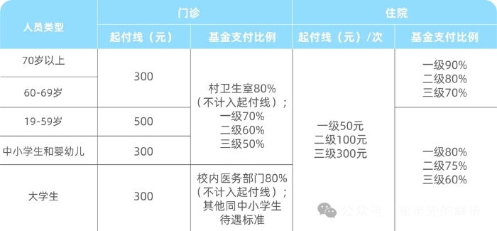 上海居民醫(yī)保報銷比例